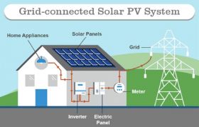 On Grid Solar Power Systems